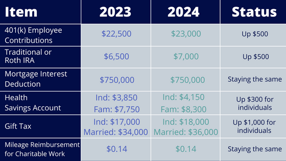 2024 Financial Numbers