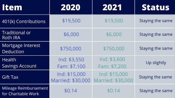 Personal Finance Metrics 2021