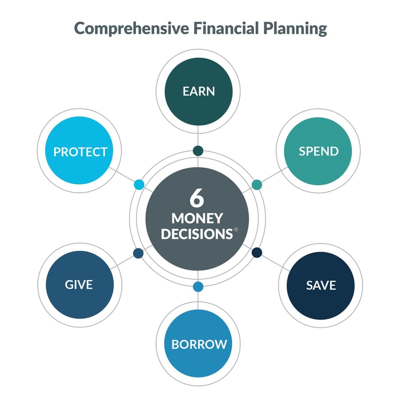 6 Step Process of Creating a Financial Plan