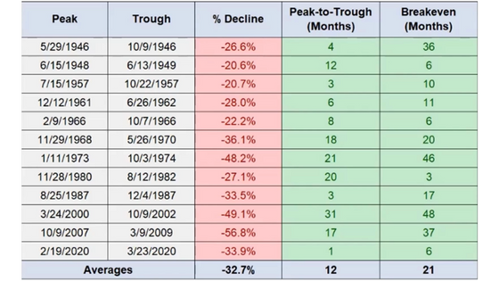 How Long Do Bear Markets Last - table