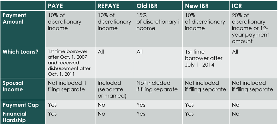 Income Based Repayment Chart