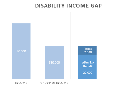 disability income gap