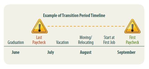 transition period timeline