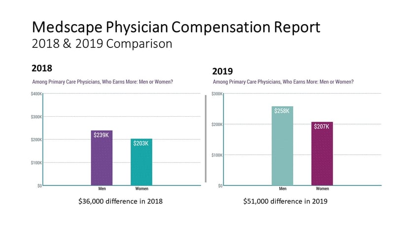 Medscape Physician Compensation Report