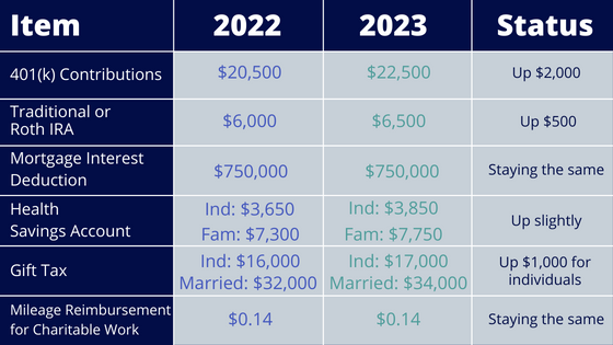 Key Financial Numbers for 2023