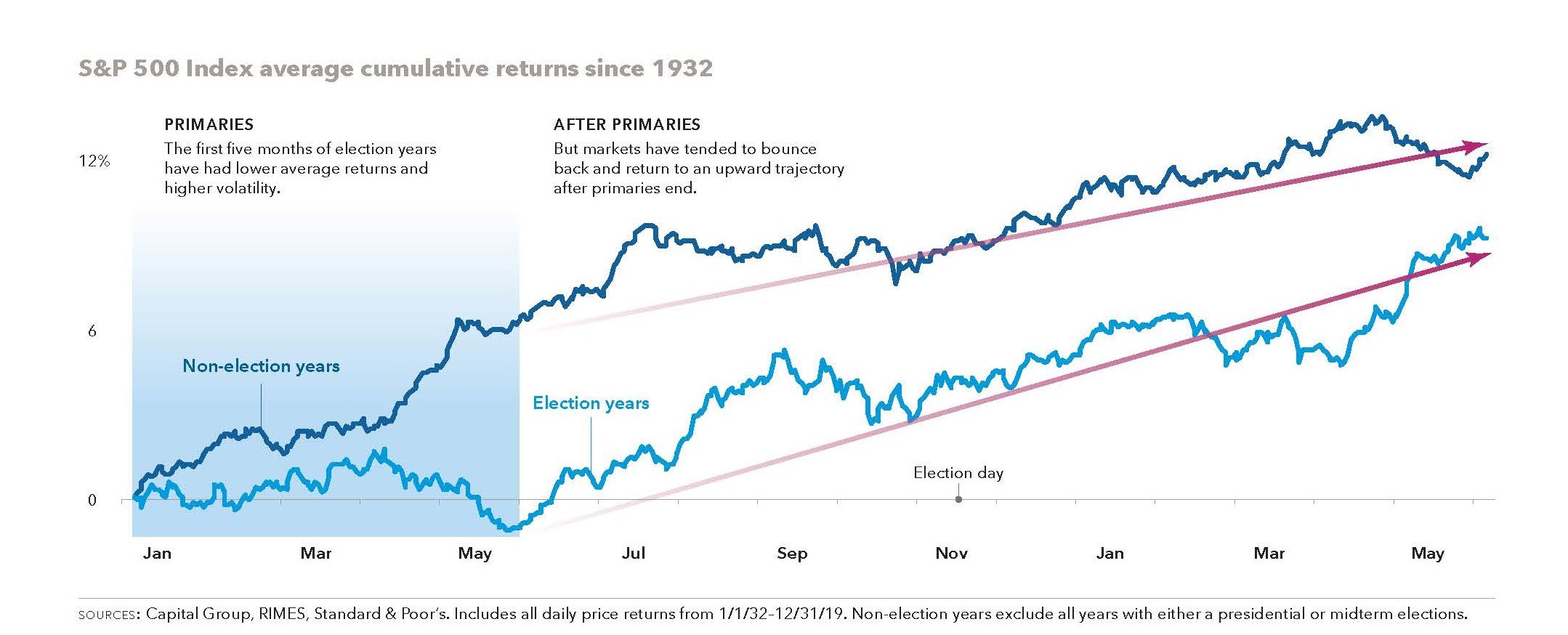 Stock Market During Election Years