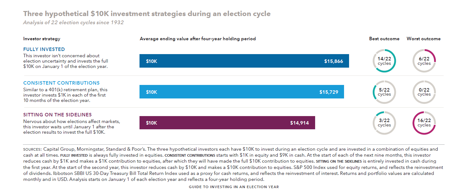 best way to invest in election years