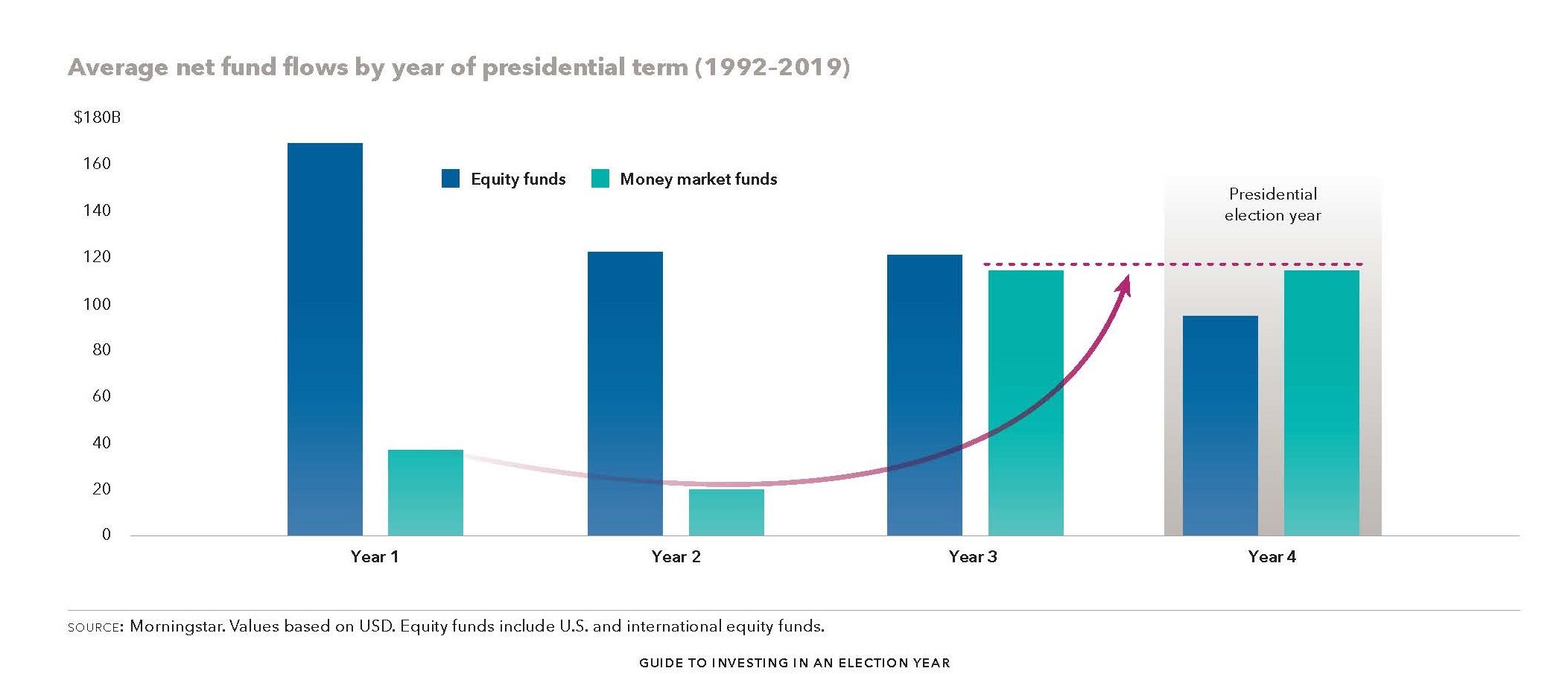 mistakes investors make in election years