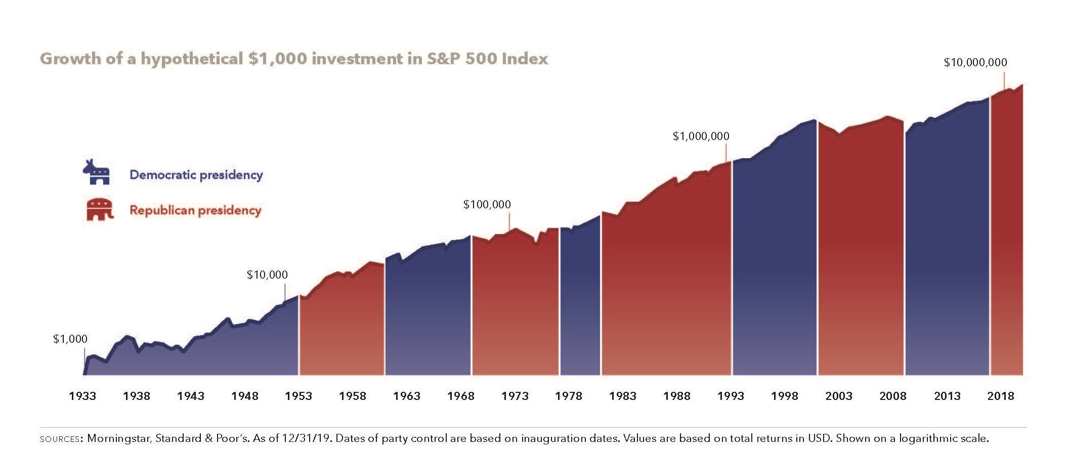 which political party is better for investors